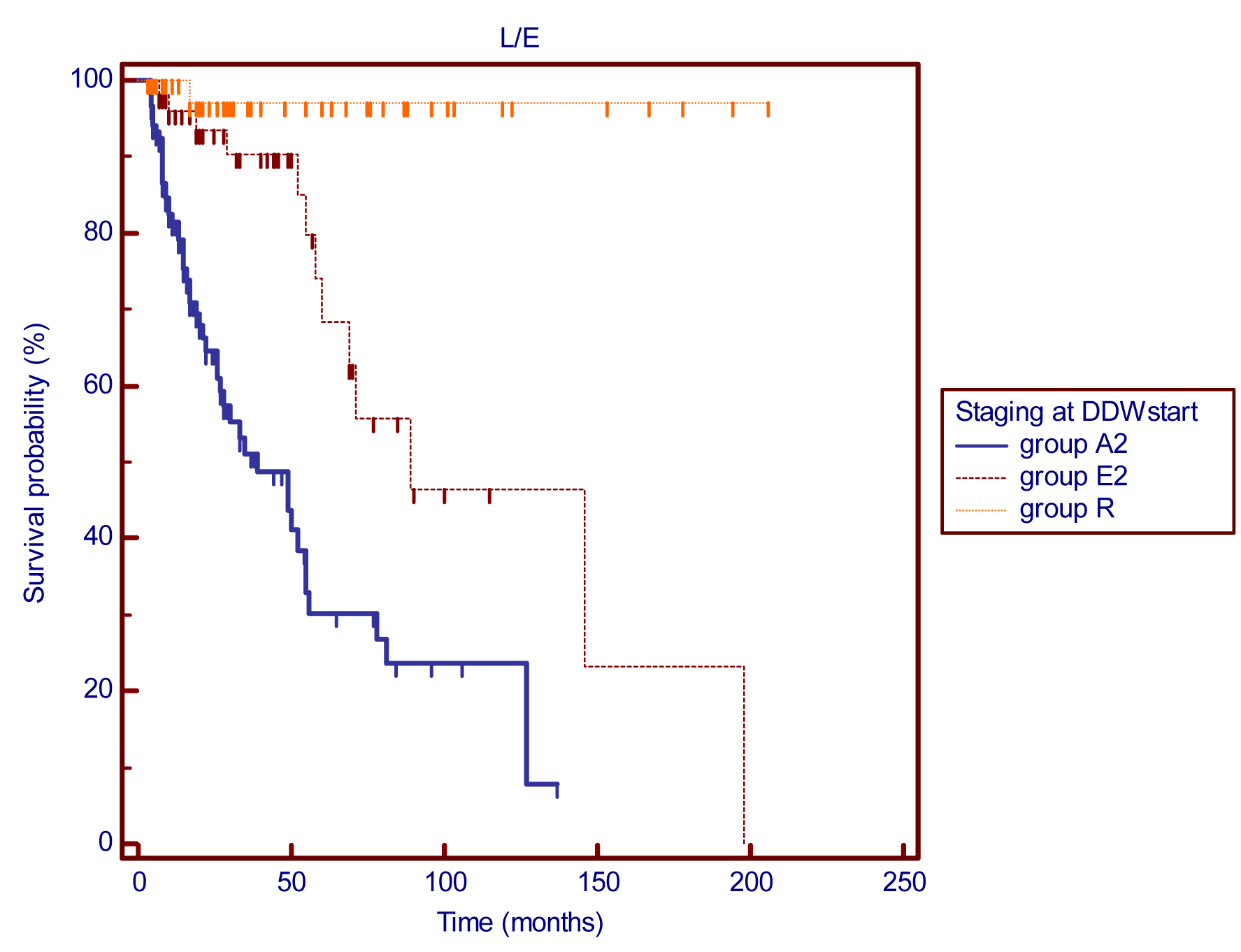 Can Lenght of remission for breast cancer Variant Lenght of remission for breast cancer